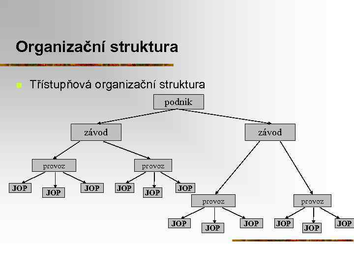Organizační struktura n Třístupňová organizační struktura podnik závod provoz JOP JOP JOP JOP 