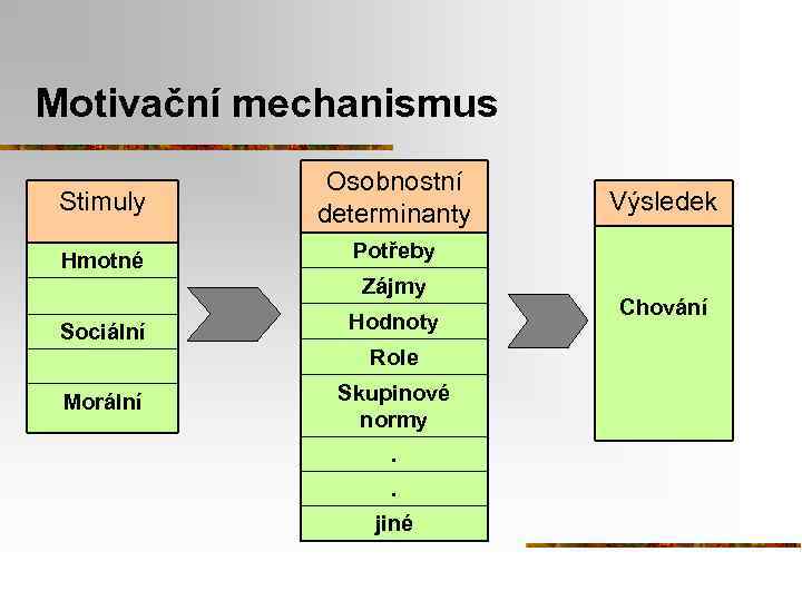 Motivační mechanismus Stimuly Osobnostní determinanty Hmotné Potřeby Zájmy Sociální Hodnoty Role Morální Skupinové normy.