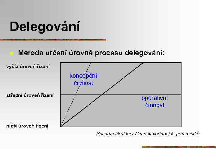 Delegování n Metoda určení úrovně procesu delegování: vyšší úroveň řízení koncepční činnost střední úroveň