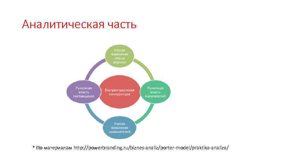 Аналитическая часть * По материалам http: //powerbranding. ru/biznes-analiz/porter-model/praktika-analiza/ 