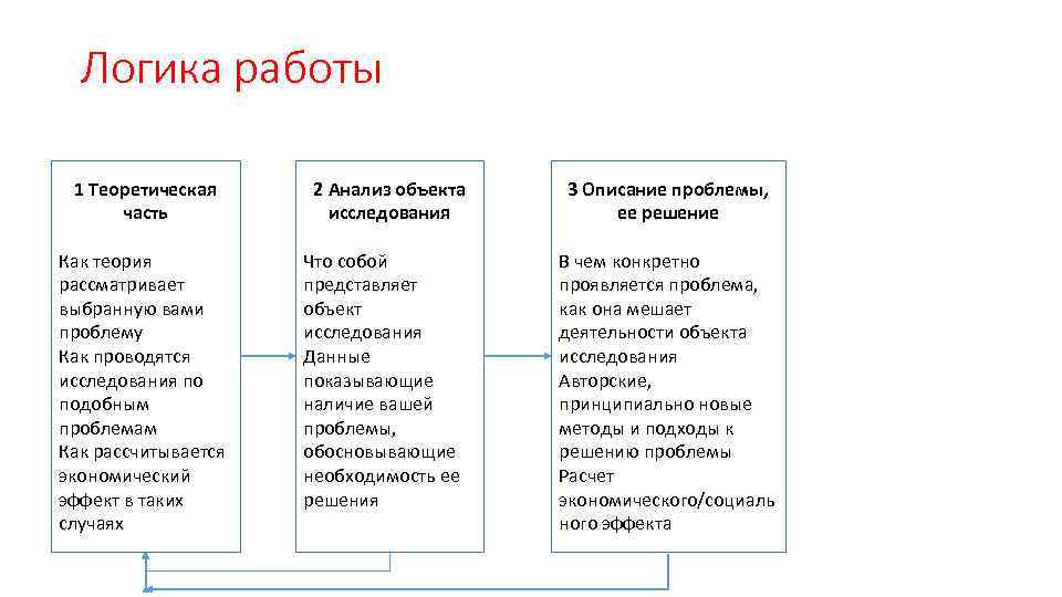 Логика работы 1 Теоретическая часть Как теория рассматривает выбранную вами проблему Как проводятся исследования