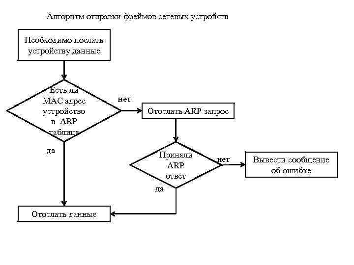 Алгоритм отправки фреймов сетевых устройств Необходимо послать устройству данные Есть ли MAC адрес устройство