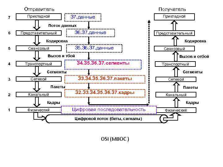 Отправитель 7 Прикладной Получатель Прикладной З 7. данные Поток данных 6 Представительный З 6.