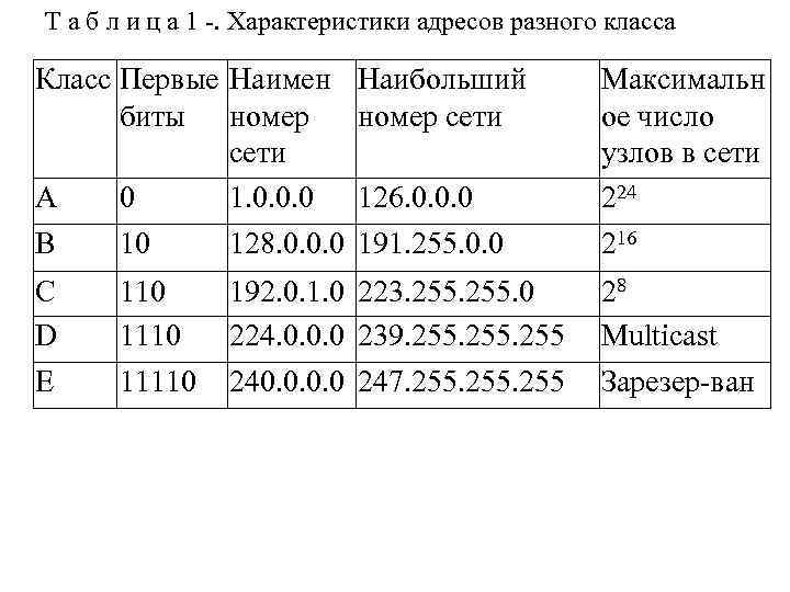 Т а б л и ц а 1 . Характеристики адресов разного класса Класс