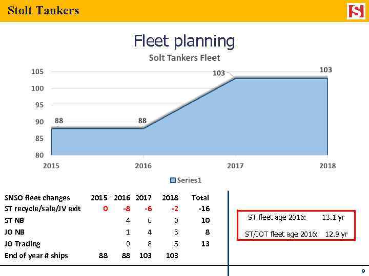 Stolt Tankers Fleet planning SNSO fleet changes ST recycle/sale/JV exit ST NB JO Trading