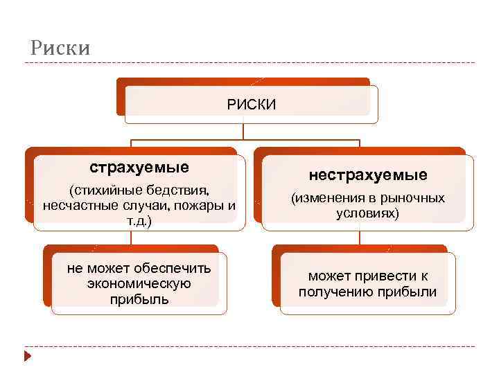 Что из перечисленного является риском. Страхуемые и нестрахуемые риски. Страхунмые и не страхумые риски. Примеры нестрахуемых рисков. Застрахованные риски примеры.