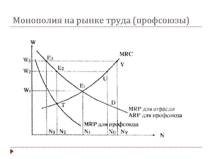 Рента труда. Монополия на рынке труда график. Двусторонняя Монополия на рынке труда график. Рента процент прибыль. Пример монополии на рынке труда.