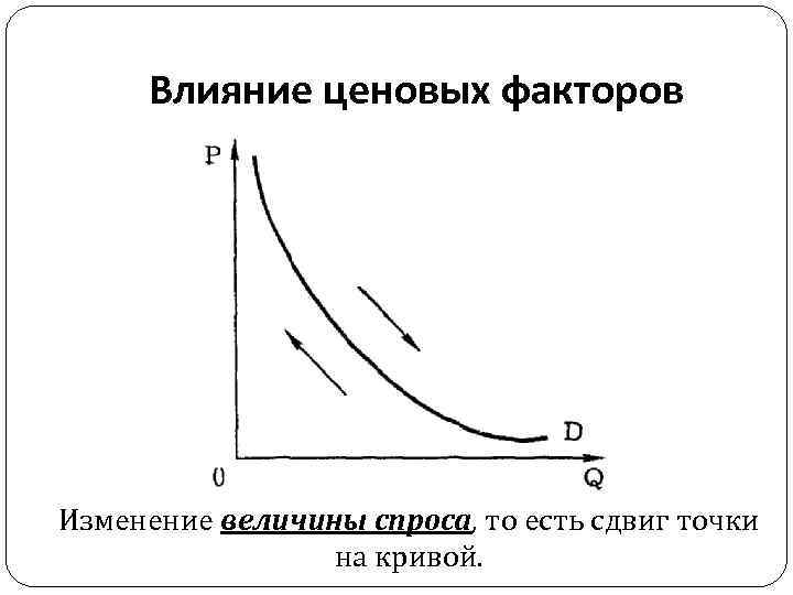 Факторы вызывающие изменение спроса. Влияние ценовых факторов на спрос. Влияние ценового фактора на спрос. Ценовые факторы влияющие на спрос. Изменение спроса под воздействием ценовых факторов на графике.