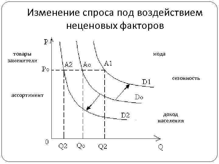 Диаграмма изменения спроса