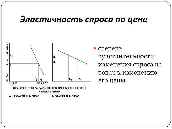 Эластичность спроса по цене степень чувствительности изменения спроса на товар к изменению его цены.