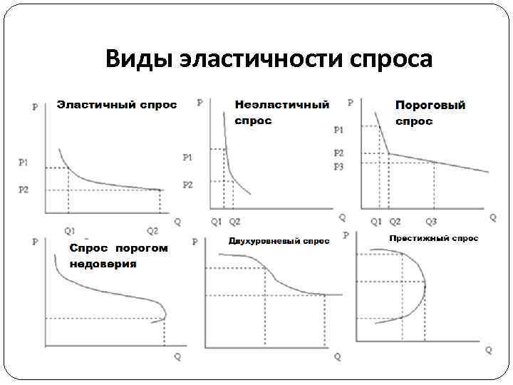 Виды эластичности спроса 