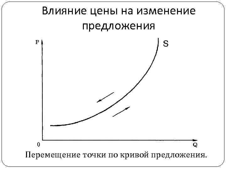 Как предложение влияет на цену. Влияние цены на предложение график. График влияния. Влияние на цену. Влияние цены на предложение.