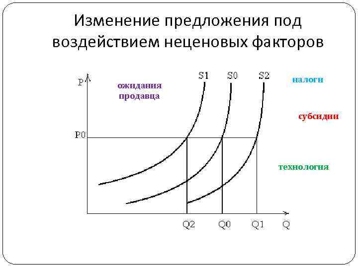 Изменение предложения под воздействием неценовых факторов ожидания продавца налоги субсидии технология 