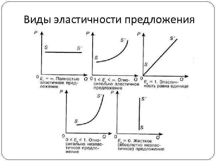 Целиком предложение. Типы эластичности спроса. Эластичность спроса. Типы эластичности.. Виды эластичности спроса и предложения таблица. Формы эластичности спроса.