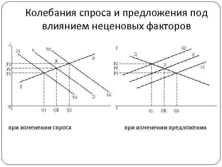 Колебания спроса и предложения