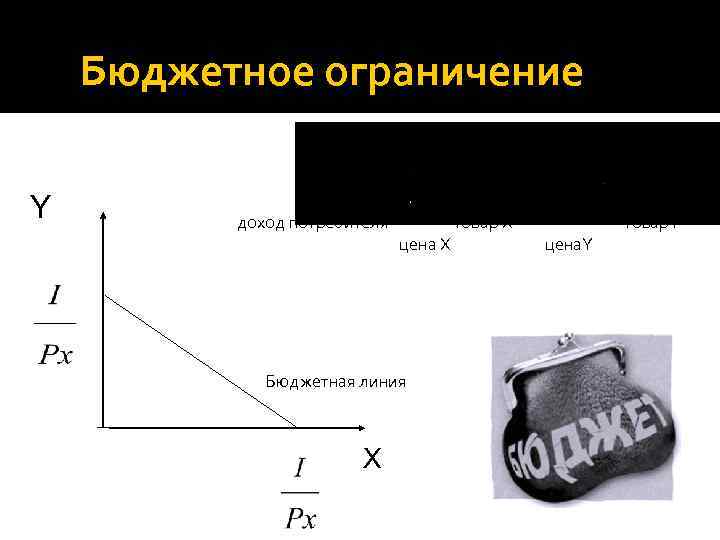 Бюджетное ограничение Y доход потребителя цена Х Бюджетная линия X товар Х цена. Y