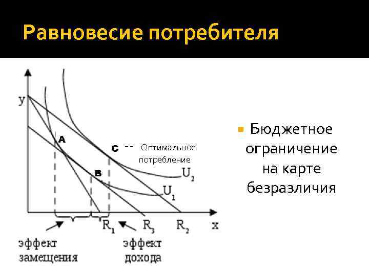 На рисунке точкой оптимального поведения потребителя положения равновесия является точка