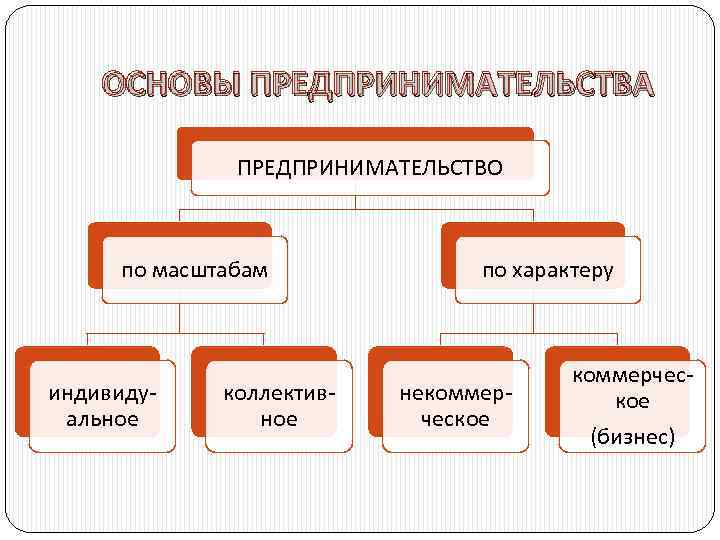 Проект по основам предпринимательства