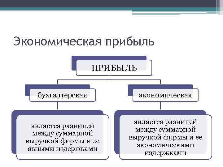 Экономическая прибыль. Примеры экономической прибыли. Экономическая прибыль это разница между. Экономическая прибыль бухгалтерская прибыль явные издержки. Экономическая прибыль пример.