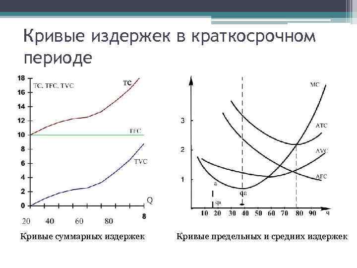 Виды затрат графики. Издержки производства в краткосрочном периоде. Кривые издержек.. Кривые совокупных постоянных и переменных издержек. Кривые средних и предельных издержек в краткосрочном периоде. Кривая предельных издержек в краткосрочном периоде.