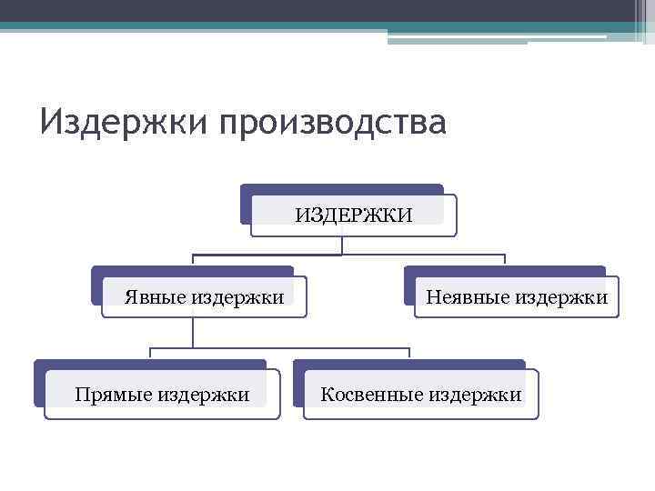 Явные издержки. Издержки производства явные и неявные. Явные издержки предприятия. Явные издержки производства. Неявеый издержки производства.