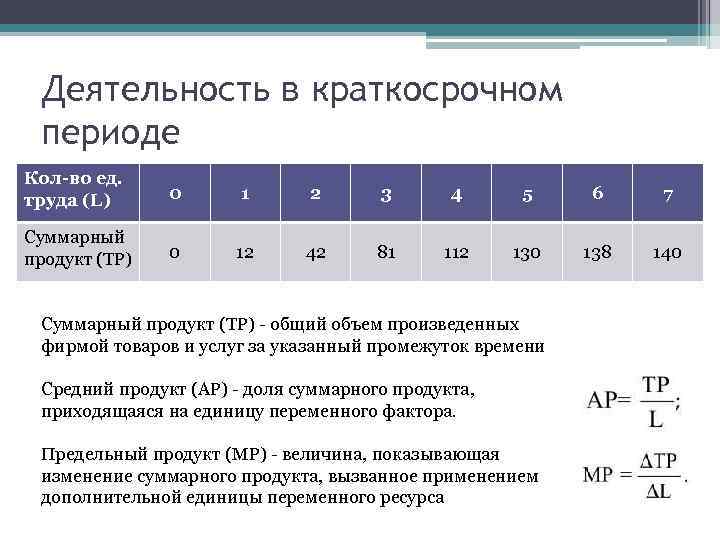 Суммарная продукция. Краткосрочном периоде фирма производит 100. В краткосрочном периоде фирма производит 500 единиц продукции.