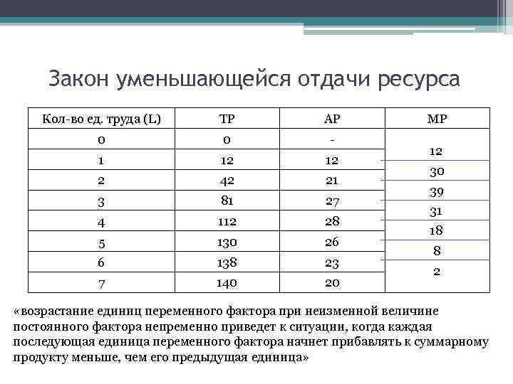 Закон убывающей отдачи. Закон убывающей отдачи формула. Закон убывающей отдачи в экономике формула. Закон убывающей отдачи ресурса. Закон уменьшающейся отдачи ресурса.