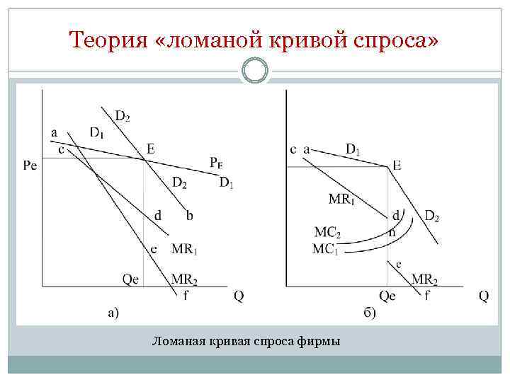 Теория «ломаной кривой спроса» Ломаная кривая спроса фирмы 