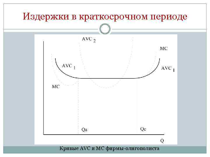 Издержки в краткосрочном периоде Кривые AVC и MC фирмы-олигополиста 