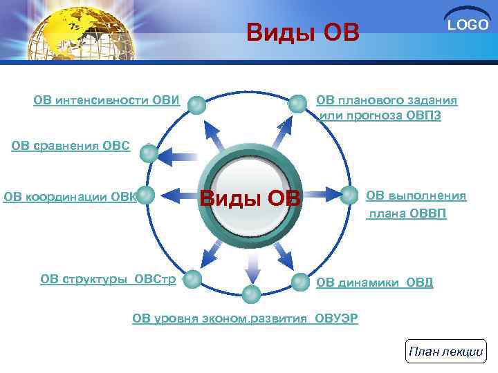 LOGO Виды ОВ ОВ интенсивности ОВИ ОВ планового задания или прогноза ОВПЗ ОВ сравнения