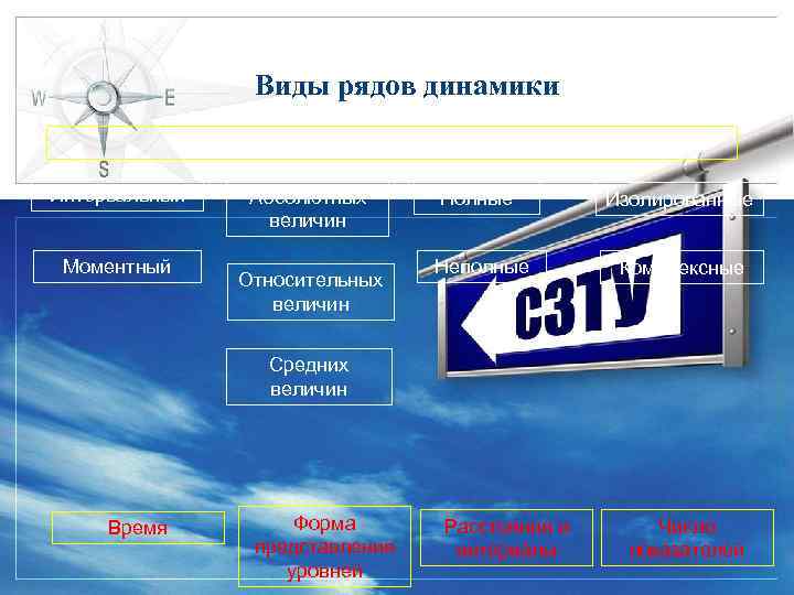 Виды рядов динамики Критерии классификации Интервальный Моментный Абсолютных величин Относительных величин Полные Изолированные Неполные