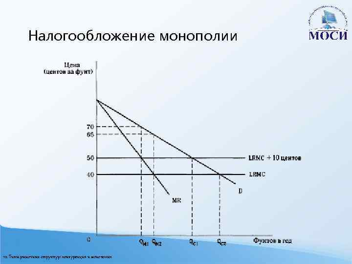 Совершенная монополия. Налогообложение монополии. Налог на монополиста. Монополия и потоварный налог. Влияние налога на монополиста.