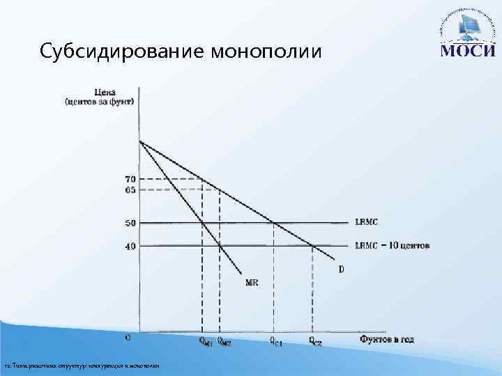 Субсидирование монополии 12. Типы рыночных структур: конкуренция и монополия 