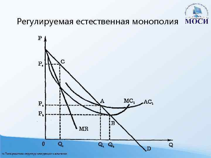 Регулируемая естественная монополия 12. Типы рыночных структур: конкуренция и монополия 