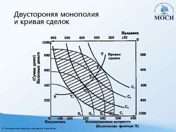 Двустороняя монополия и кривая сделок 12. Типы рыночных структур: конкуренция и монополия 
