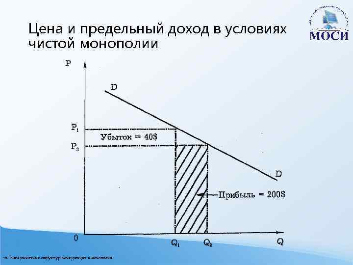 Цена и предельный доход в условиях чистой монополии 12. Типы рыночных структур: конкуренция и