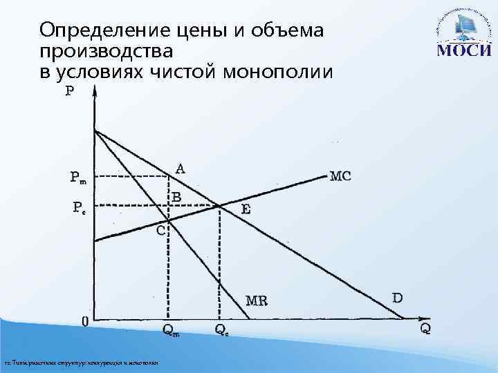 Определение цены и объема производства в условиях чистой монополии 12. Типы рыночных структур: конкуренция