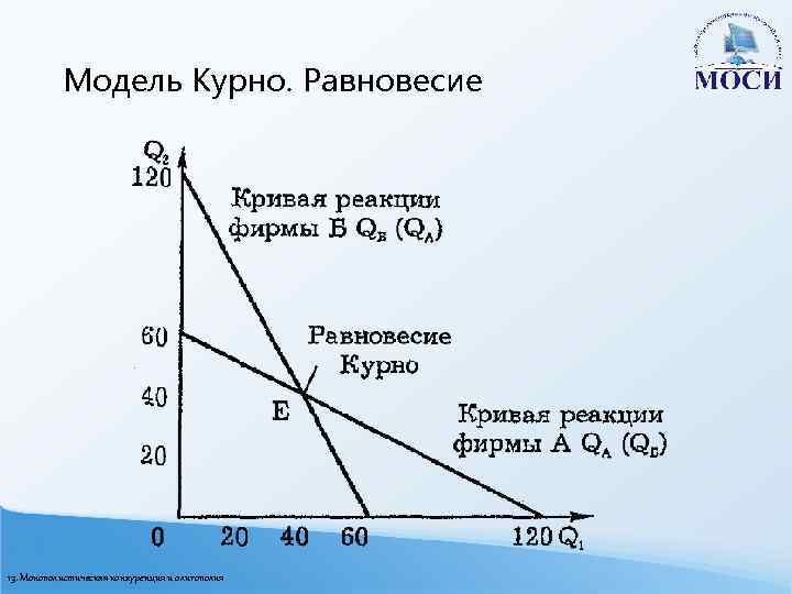 Модель Курно. Равновесие 13. Монополистическая конкуренция и олигополия 