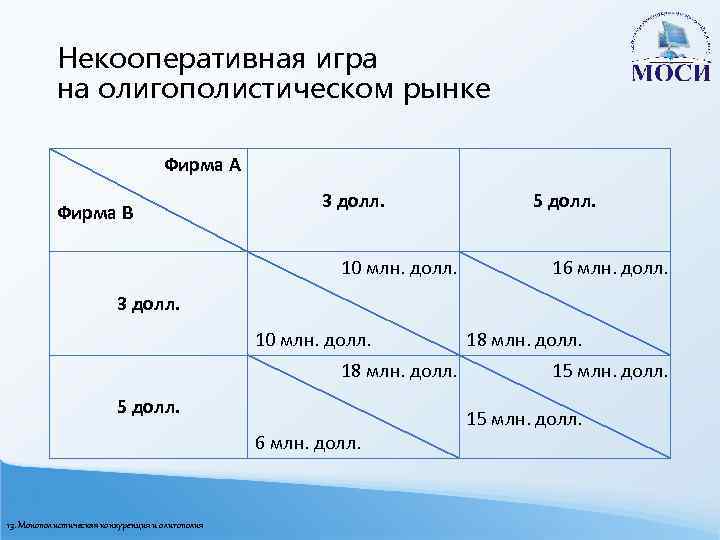 Некооперативная игра на олигополистическом рынке Фирма А Фирма В 3 долл. 10 млн. долл.