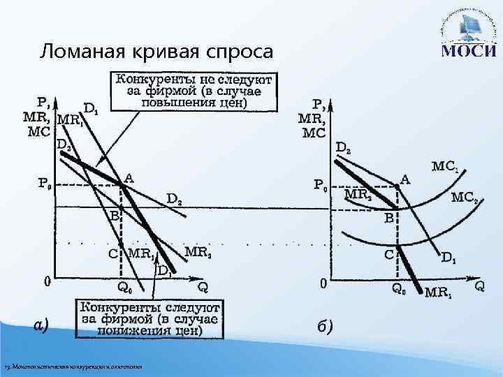 Ломаная кривая спроса 13. Монополистическая конкуренция и олигополия 