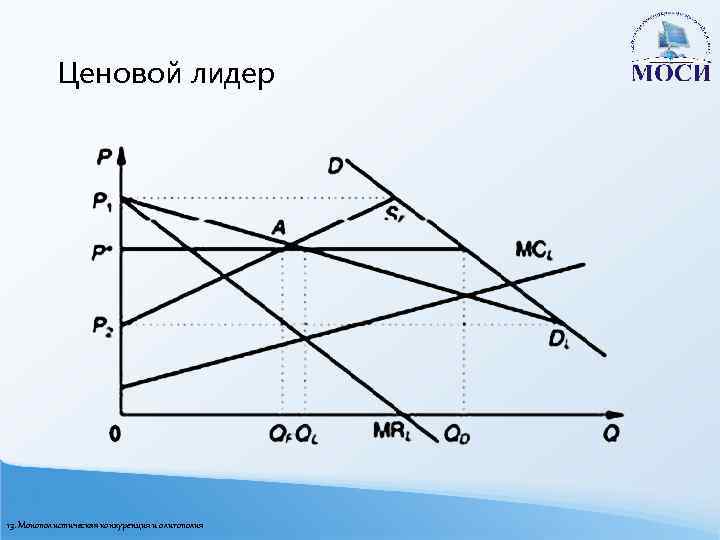 Ценовой лидер 13. Монополистическая конкуренция и олигополия 