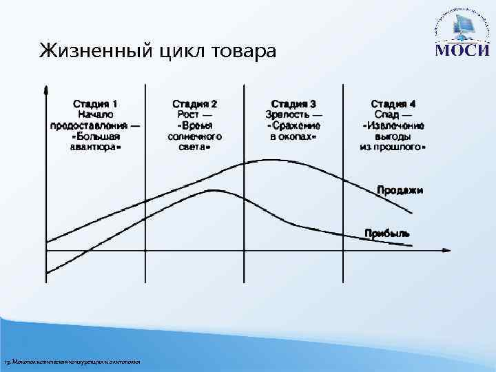 Жизненный цикл товара 13. Монополистическая конкуренция и олигополия 