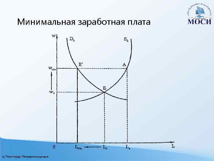 Минимальная заработная плата 14. Рынок труда. Распределение доходов. 