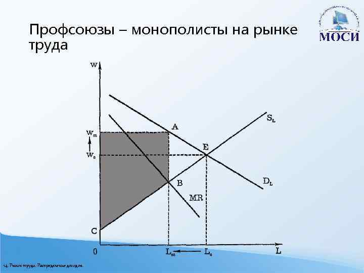 Профсоюзы – монополисты на рынке труда 14. Рынок труда. Распределение доходов. 