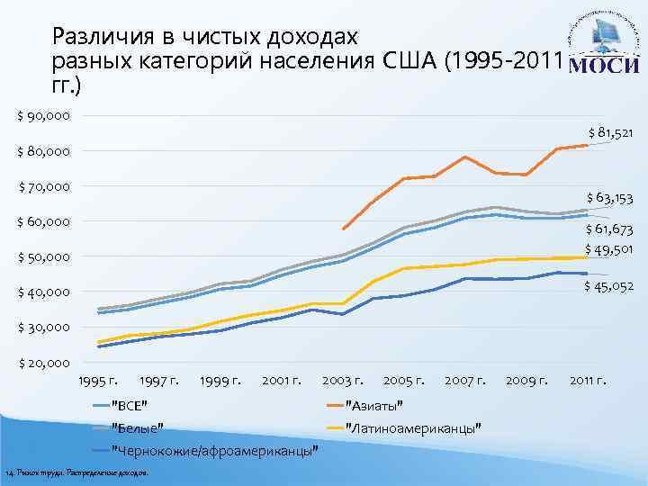 Различия в чистых доходах разных категорий населения США (1995 -2011 гг. ) $ 90,