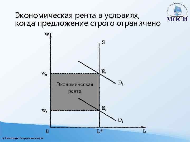 Экономическая рента в условиях, когда предложение строго ограничено 14. Рынок труда. Распределение доходов. 