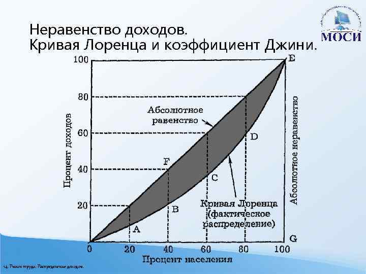 Неравенство доходов