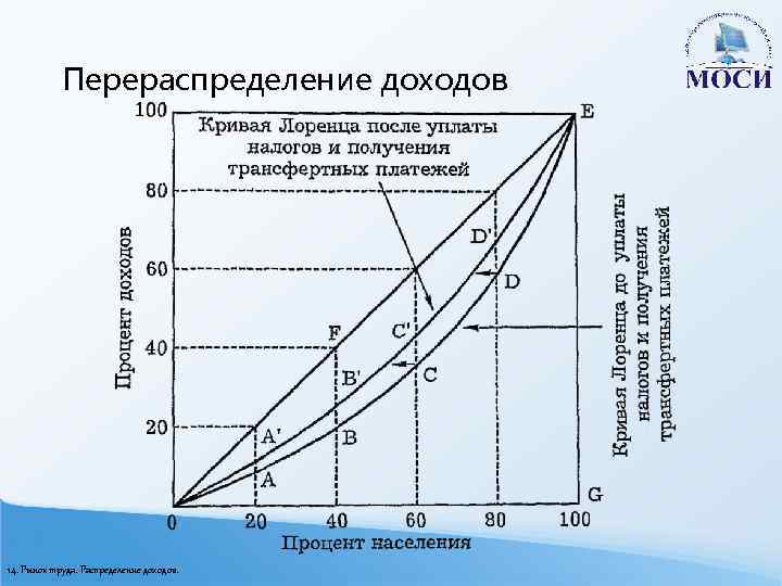 Перераспределение доходов 14. Рынок труда. Распределение доходов. 