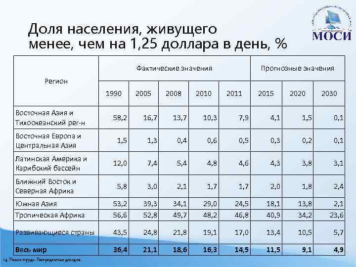 Население обладает. Доля проживающего населения это. Доля проживающих менее чем на 2,5 долл. В день, %. Доля населения с доходом менее 1.25 долл. В день 2022. Рынок труда и распределение доходов.