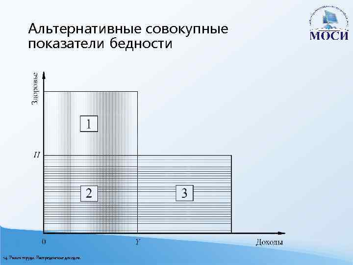 Альтернативные совокупные показатели бедности 14. Рынок труда. Распределение доходов. 